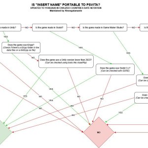 Can "this game" be port the PS Vita?  View this simple chart by Rinnegatamante to provide a better idea