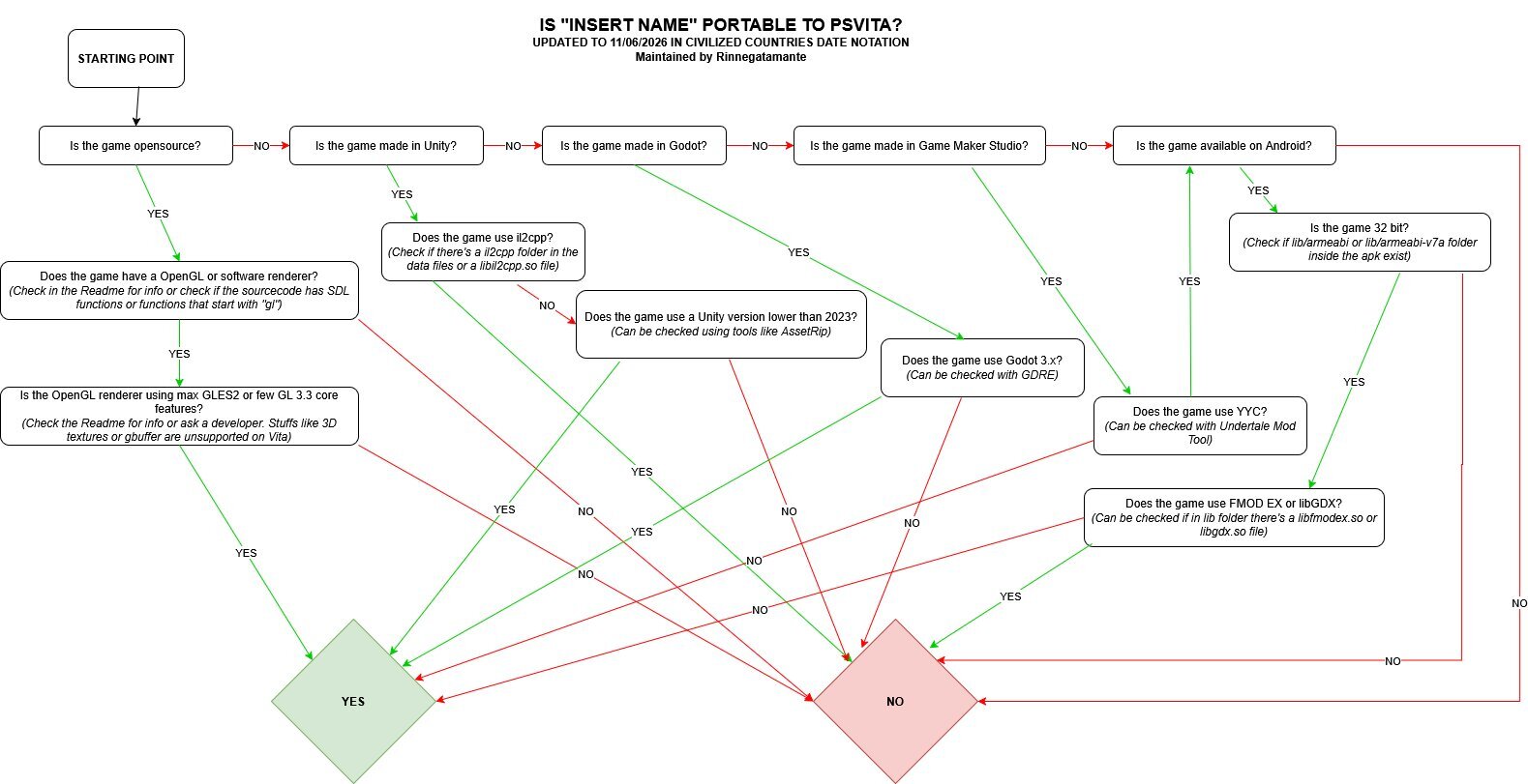 Can "this game" be port the PS Vita?  View this simple chart by Rinnegatamante to provide a better idea